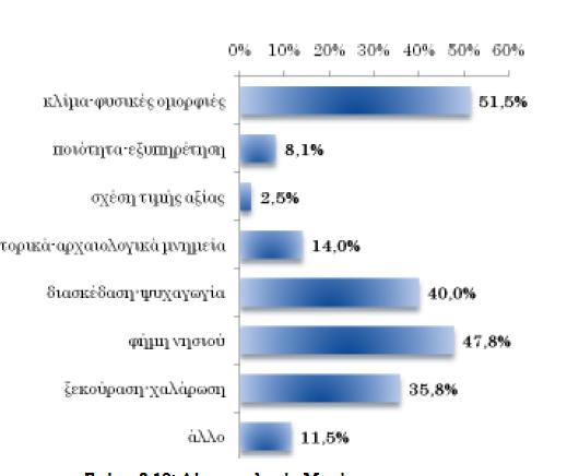 Μύκονο με διεξαγωγή έρευνας ικανοποίησης τουριστών, ανάλυση αποτελεσμάτων και προτάσεις τουριστικής ανάπτυξης, Αθήνα. Πίνακας 8.1.