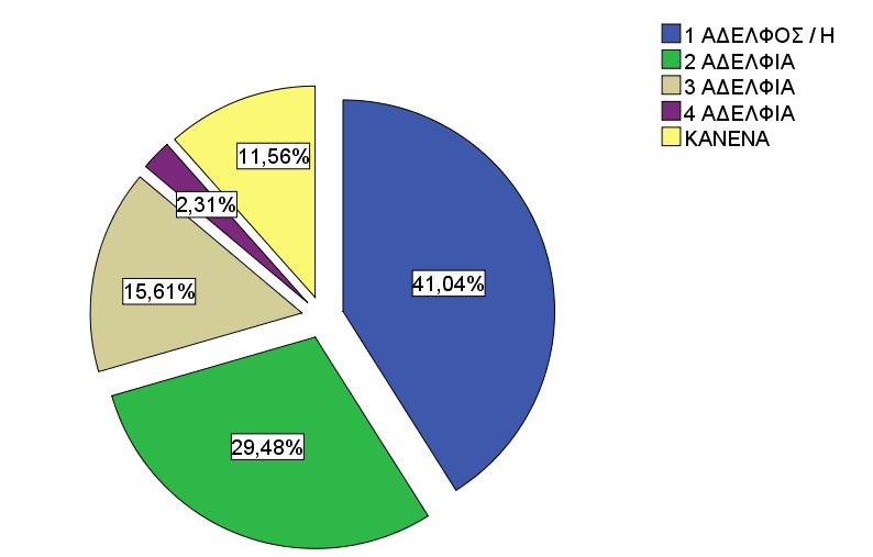 χκθσλα κε ηνλ παξαθάησ πίλαθα απφ ηνπο 173 καζεηέο, ην 11,6% δελ έρεη αδέιθηα, ην 41% φηη έρεη 1 αδειθφ/ή, ην 29,5% έρεη 2 αδέιθηα ην 15,6% έρεη 3 αδέιθηα θαη ην 2,3% φηη έρεη 4