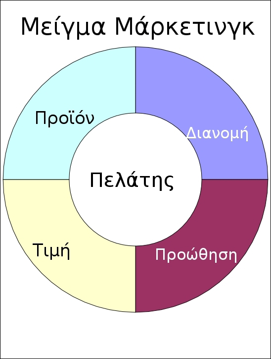 4.1. ΤΟ ΜΕΙΓΜΑ MARKETING Το marketing mix περιλαμβάνει τον ιδανικό για κάθε αγορά-στόχο συνδυασμό των εργαλείων του Μάρκετινγκ.