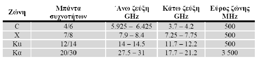 Ζώνες Δορυφορικών Συχνοτήτων Η ζώνη συχνοτήτων 4/6 GHz χρησιμοποιείται και σε επίγεια συστήματα επικοινωνίας.