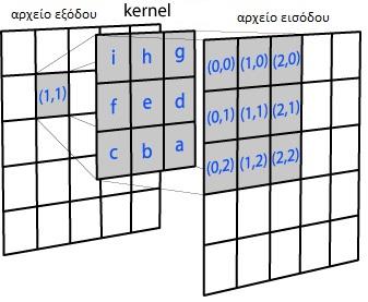 Το μέγεθος που θα έχει ο πίνακας Kernel δίνεται από το χρήστη και θα πρέπει να έχει πλευρά (k) ίση με k = a + ν2a 1, όπου a: η πλευρά της εικονοψηφίδας.