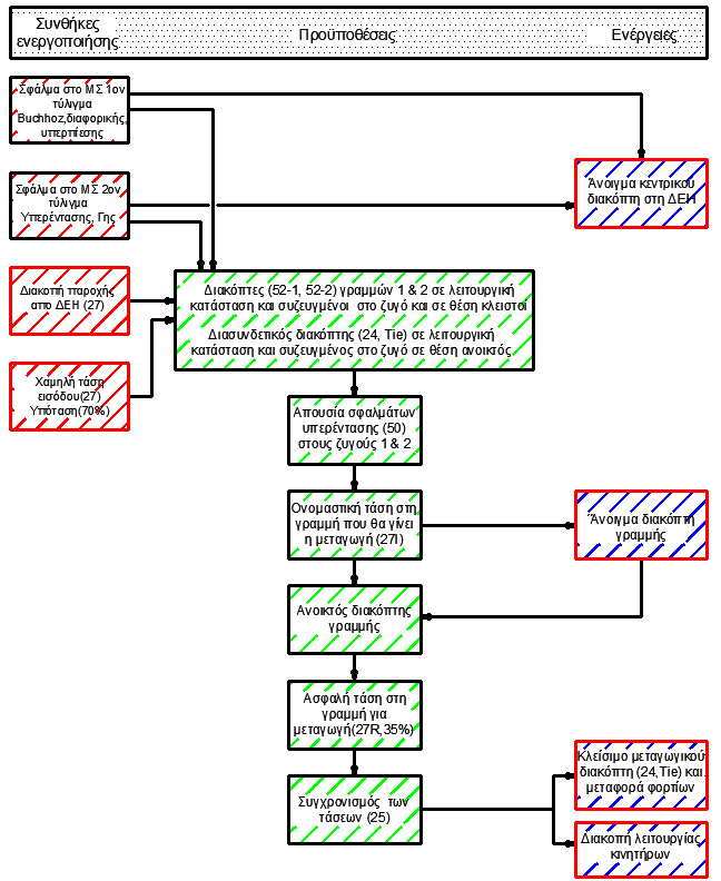 Κεφάλαιο 3 Μέσα προστασίας και συντονισμός Εικόνα