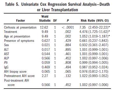 Feld et al, Hepatology 2005 94% 83%