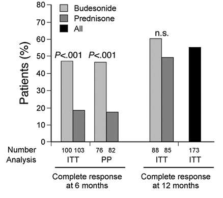 Manns et al, Gastroenterology 2010 Complete response (defined as