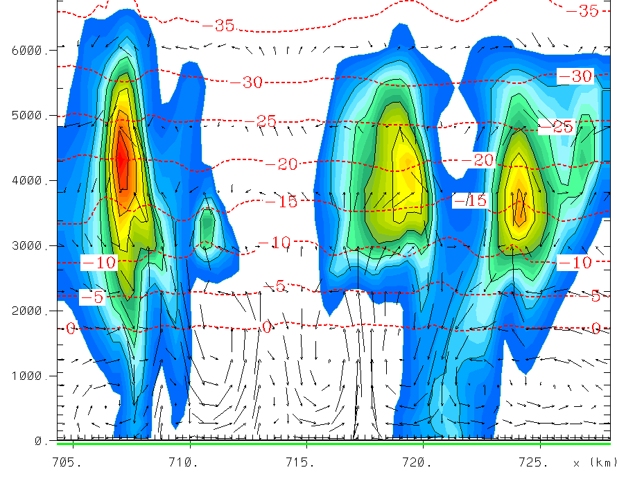 CCN properties and an isolated cloud formation Pristine - After 80 min After 80 min run Hazy - After 80 min (g Kg -1 ) Particle distribution Model setup: 2D domain, dx=300m, 35 vertical layers