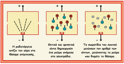 Ανιχνευτής ιονισμού καπνού Χρησιμοποιεί ένα θάλαμο του οποίου οι δύο απέναντι πλευρές είναι ηλεκτρόδια συνδεμένα στον θετικό και τον αρνητικό πόλο του κυκλώματός του.