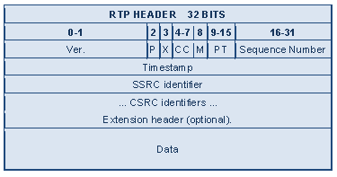 9. Synchronized Source Identifier. Ένας τυχαία παραγόµενος αριθµός ο οποίος µοναδικά περιγράφει µία πηγή πληροφορίας µέσα σε µία σύνοδο.