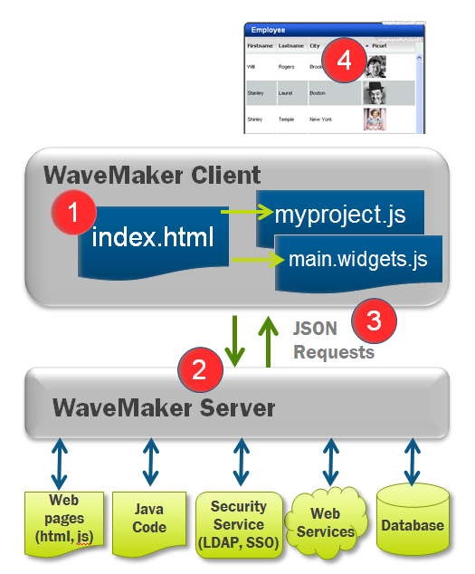 Αξρηηεθηνληθή Runtime 1. Φόξησζε ηεο index.html: - Αξρηθνπνίεζε εθαξκνγήο: myproject.js - Φφξησζε ζειίδαο: main.widgets.js 2.