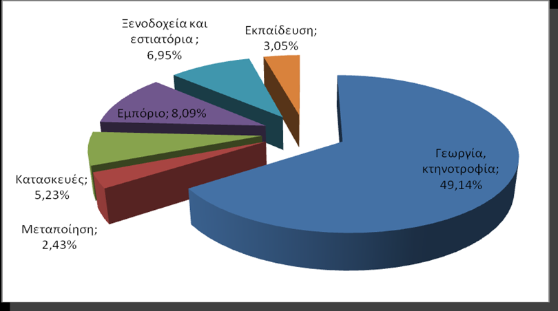 ςυγκεντρϊνοντασ 50%, κι ακολουκοφν το εμπόριο με 8,09%, οι υπθρεςίεσ διαμονισ κι εςτίαςθσ με 6,95%, οι καταςκευζσ με 5,23%, θ εκπαίδευςθ με 3,05% και θ μεταποίθςθ με ποςοςτό 2,43%.