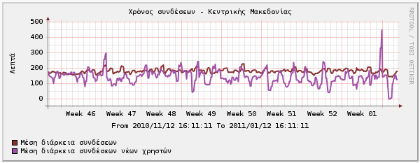 action=tree&tree_id=3&leaf_id=10560 Εικόνα 35 Συνδέσεις Κεντρικής Μακεδονίας, 12/11/2010 έως 12/01/2011 Εικόνα 36 Χρήστες Κεντρικής