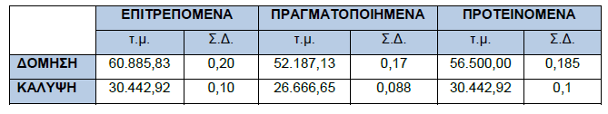 Το εσωτερικό υφιστάµενο οδικό δίκτυο παραµένει ιδιωτικό της έκτασης και έχει χαρακτήρα κοινόχρηστων οδών από τις οποίες γίνεται η εξυπηρέτηση του συνόλου των εγκαταστάσεων και ιδιοκτησιών και στο