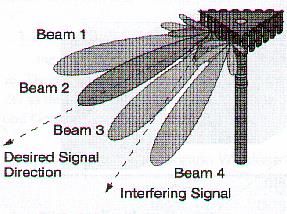 Εικόνα 2-8 «Τρεις σταθεροί λοβοί ακτινοβολίας για κάλυψη τομέα εύρους 120 ο» Η ταχύτητα δεν αποτελεί πρόβλημα για την υλοποίηση κεραιών μεταγωγής λοβών και ο λόγος είναι ότι γενικά, η επιλογή