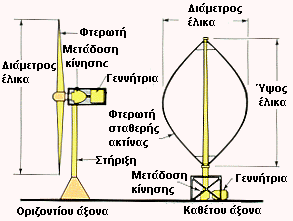 Εικόνα 1.8: Α/Γ οριζόντιου και κατακόρυφου άξονα (Πηγή:www.e-steki.gr) Στην αγορά έχουν επικρατήσει οι ανεμογεννήτριες οριζόντιου άξονα, με δύο ή τρία πτερύγια.
