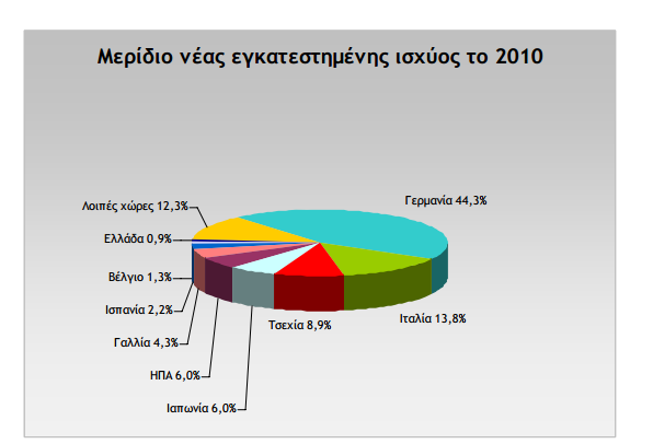 Εικόνα 1.2: Νέα εγκατεστημένη ισχύς στην Ευρώπη το 2010 Εικόνα 1.