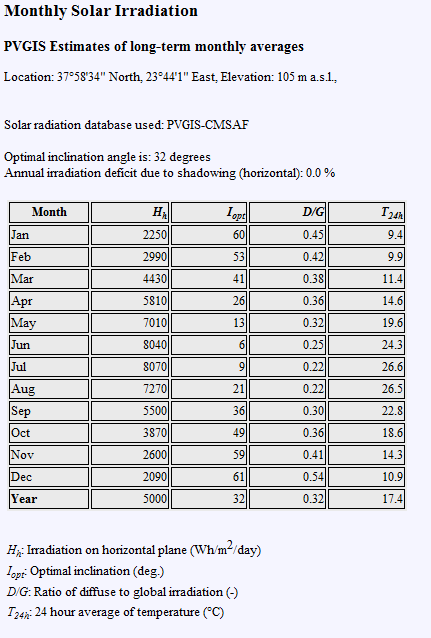 Τα μετεωρολογικά στοιχεία τα οποία εισάγαμε είναι τα ακόλουθα. Εικόνα 5.