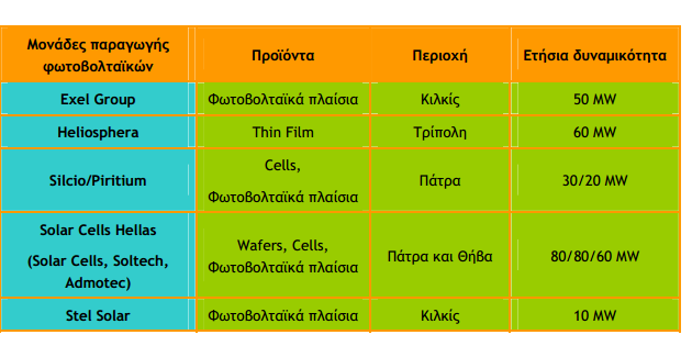 Εγχώρια Παραγωγή φωτοβολταϊκών Εικόνα 1.