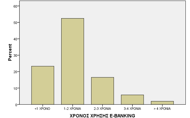 Γράφημα 4. Κατανομή των χρηστών με βάση το μηνιαίο εισόδημα Πάνω από τους μισούς χρήστες του δείγματος (52,4%), δήλωσαν ότι χρησιμοποιούν το e-banking εδώ και 1-2 χρόνια.