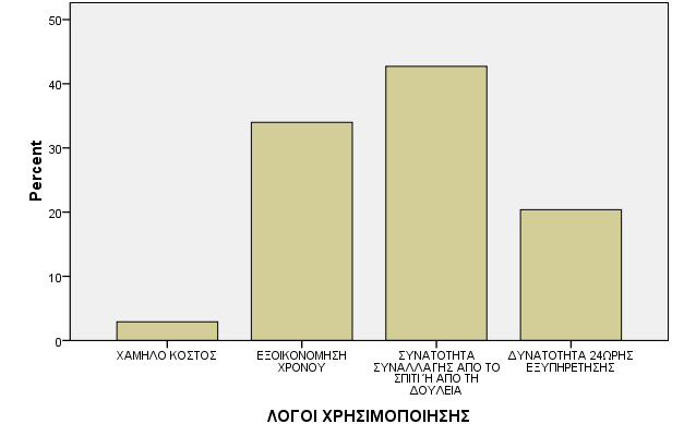 Στο ερώτημα για ποιο λόγο οι ερωτηθέντες χρησιμοποιούν το e-banking, η πλειοψηφία των ερωτηθέντων (42,7%) ισχυρίστηκε ότι ο σημαντικότερος λόγος χρησιμοποίησης του e-banking είναι η δυνατότητα