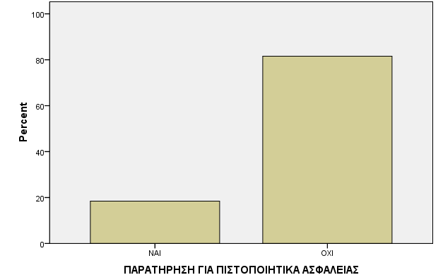 Γράφημα 10. Κατανομή των χρηστών με βάση το αν θεωρούν ότι η συχνή αλλαγή των κωδικών πρόσβασης ενισχύει το επίπεδο ασφάλειας των συναλλαγών τους, ή όχι.