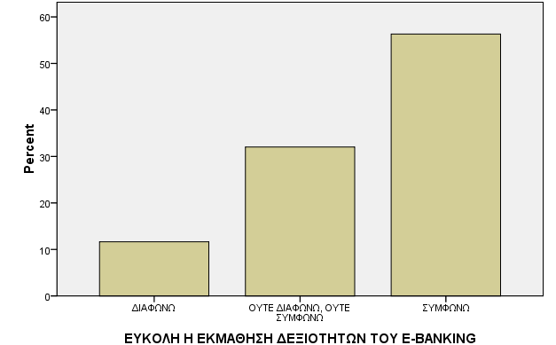 Γράφημα 13. Κατανομή των χρηστών με βάση το αν θεωρούν ότι η εκμάθηση των δεξιοτήτων ηλεκτρονικής τραπεζικής είναι εύκολη.