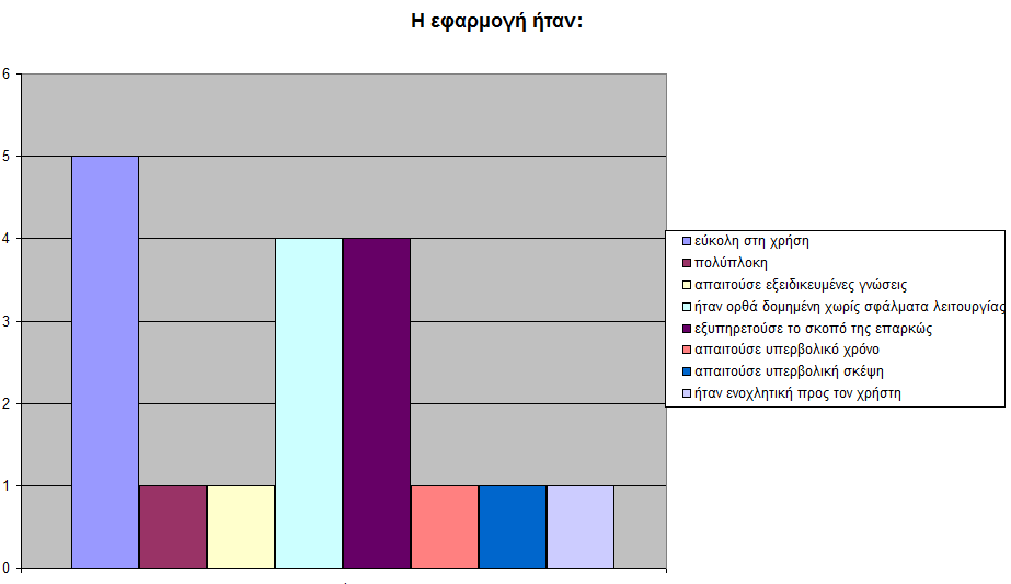 5.3 Αμηνιόγεζε ηεο εθαξκνγήο Σν πείξακα πξαγκαηνπνηήζεθε κπξνζηά από ηελ νζόλε ηνπ ππνινγηζηή.