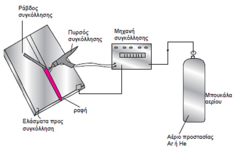 ρήκα 4.2: ρεκαηηθή αλαπαξάζηαζε κεζφδνπ TIG ρήκα 4.3: πγθφιιεζε TIG θαη ιεηηνπξγία αεξίνπ πξνζηαζίαο Σν αέξην πξνζηαζίαο ηξνθνδνηείηαη ζηελ πεξηνρή ηεο ζπγθφιιεζεο απφ ηνλ ππξζφ ζπγθφιιεζεο.