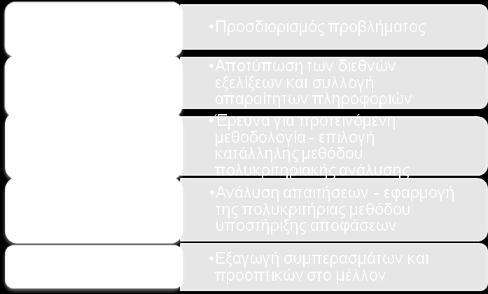 Φάζε 1: Πξνζδηνξηζκόο πξνβιήκαηνο.