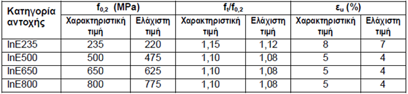 χκθσλα κε ππφ επεμεξγαζία επξσπατθφ Πξφηππν [ΥΡ Α 35-014(Δ)], νη αλνμείδσηνη ράιπβεο θαηαηάζζνληαη, σο πξνο ηα κεραληθά ραξαθηεξηζηηθά ηνπο, ζε ηέζζεξηο θαηεγνξίεο, αλεμαξηήησο ηεο ρεκηθήο ηνπο