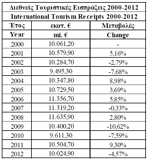 τις ανταγωνίστριες χώρες της Μεσογείου και τη µείωση των τιµών των προσφερόµενων τουριστικών υπηρεσιών στην Ελλάδα.