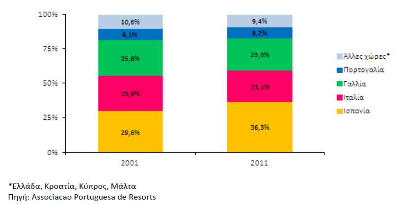 ιάγραµµα 8: Εξοχικές κατοικίες στη Νότια Ευρώπη σε χιλιάδες (2001, 2011) ιάγραµµα 9: ιάρθρωση εξοχικών κατοικιών στη Νότια Ευρώπη ανά χώρα (2001, 2011) Η αγορά της εξοχικής