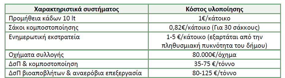 15. Δήμος Διονύσου υνοπτικά οι προτεινόμενες δράσεις και το κόστος αυτών, για τον Δήμο Διονύσου έχουν ως εξής: 1.