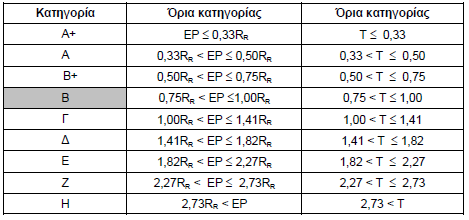 την υπολογιζόμενη κατανάλωση πρωτογενούς ενέργειας του κτιρίου αναφοράς (R R ). Έτσι προκύπτει ο παρακάτω πίνακας (Πίνακας 2.6).