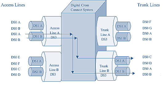 Wideband συστήματα ψηφιακής διασύνδεσης WDCS (3/3) Συνήθως