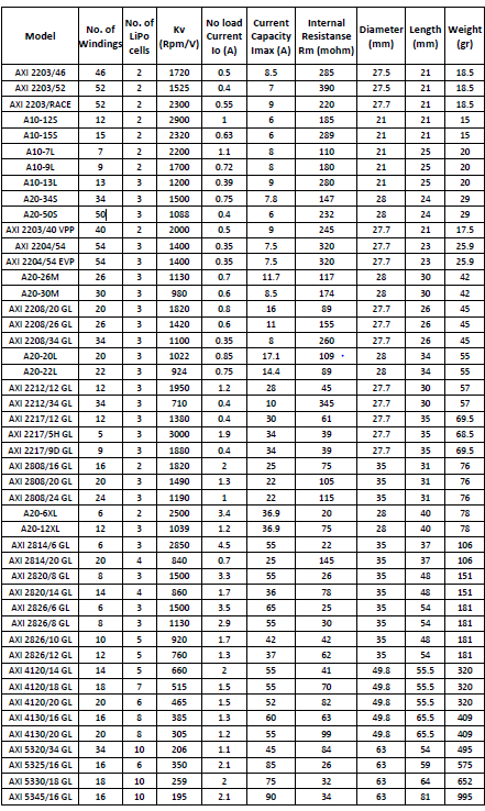 Συστήματα Προώθησης UAV 28 Πινάκας2.1 Μοντέλα Brushless DC ηλεκτροκινητήρων μαζί με τεχνικά τους χαρακτηριστικά εταιρίας ΑΧΙ Ομοίως στον πίνακα 2.