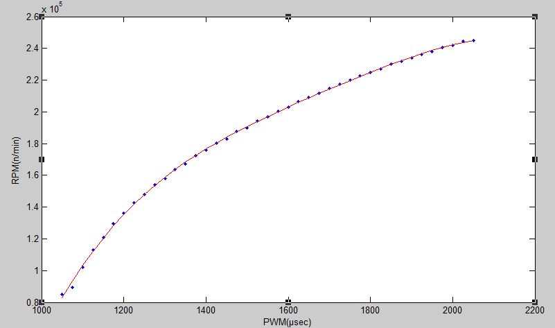 Κινητήρας JetCat P20 66 Σχήμα 4.7 : Σχέση μεταξύ εισόδου PWM και RPM κινητήρα. Στο σχήμα 4.