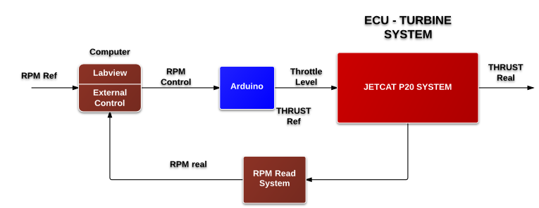 Οδηγούμενο Εκκρεμές 95 Συγκεκριμένα το σύστημα του κινητήρα έχει τον δικό του εσωτερικό έλεγχο που «τρέχει» μέσα στην ECU του κινητήρα.