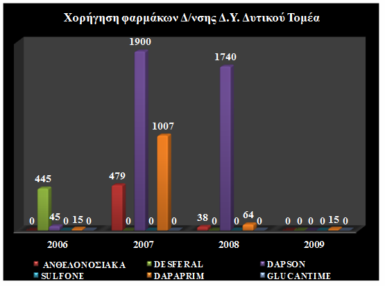 συνολικά για τα έτη 2006-2009 πραγµατοποιήθηκαν 5748 χορηγήσεις.