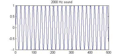 Απλό Ηχητικό Κύμα Ανάλογα με την συχνότητα