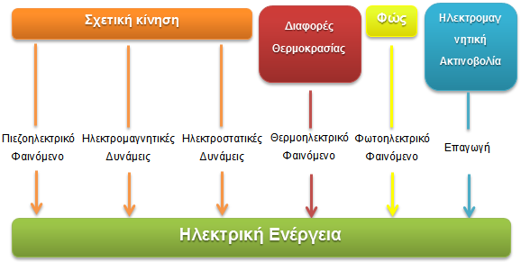 Σχ. 3.2. Διάγραμμα πηγών και μεθόδων συγκομιδής ενέργειας 3.1.