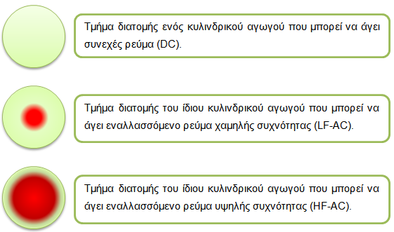 Σχ. 5.3. Σχηματική αναπαράσταση του επιδερμικού φαινομένου Το φαινόμενο αυτό είναι γνωστό ως επιδερμικό φαινόμενο (skin effect).