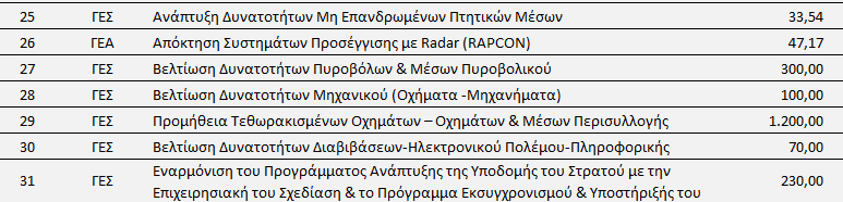 17 ΘΟΖΤΓΘΟ ΣΡΑΣΘΩΣΘΙΗ ΘΥΤΟ ΕΚΚΑΔΑ-ΣΟΤΡΙΘΑ 2015 (SSM), το Υπουργείο Εςωτερικϊν όςον αφορά τουσ προχπολογιςμοφσ τθσ Χωροφυλακισ και τθσ Ακτοφυλακισ, το Ταμείο Υποςτιριξθσ Αμυντικϊν Βιομθχανιϊν (SSDF),