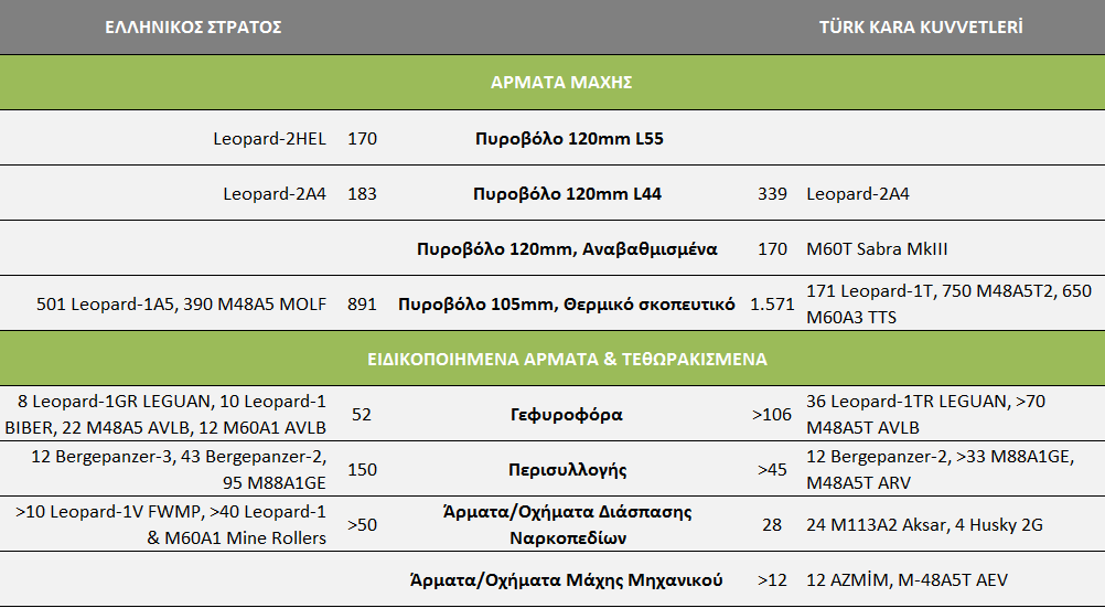 2 ΘΟΖΤΓΘΟ ΣΡΑΣΘΩΣΘΙΗ ΘΥΤΟ ΕΚΚΑΔΑ-ΣΟΤΡΙΘΑ 2015 Ιςοηφγιο Χερςαίασ Ιςχφοσ Ο Τουρκικόσ Στρατόσ (TKK) ζχει ςυγκεντρϊςει το ςφνολο των αρμάτων μάχθσ με πυροβόλο διαμετριματοσ 120mm (Leopard-2A4, M-60T