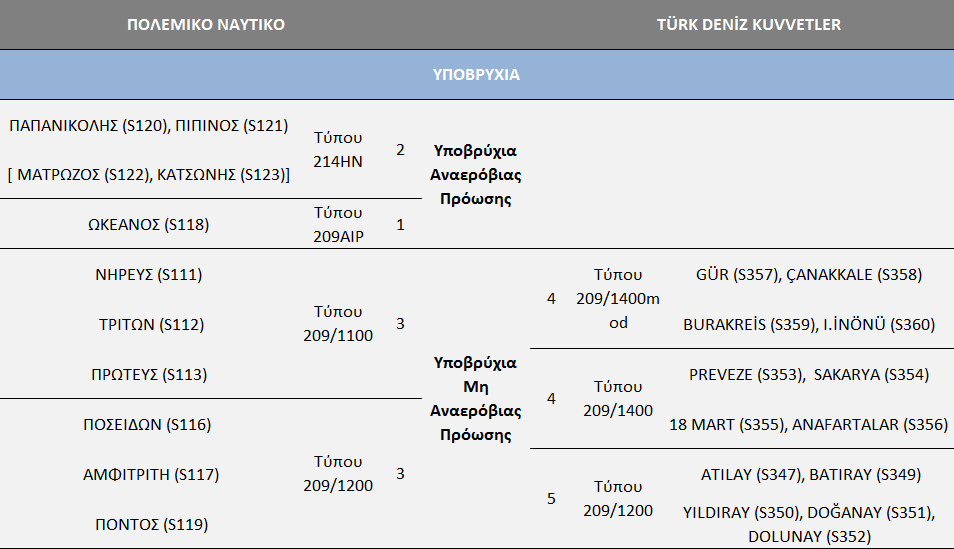 6 ΘΟΖΤΓΘΟ ΣΡΑΣΘΩΣΘΙΗ ΘΥΤΟ ΕΚΚΑΔΑ-ΣΟΤΡΙΘΑ 2015 Ιςοηφγιο Ναυτικισ Ιςχφοσ Τα υποβρφχια των κλάςεων GÜR και PREVEZE αποτελοφν τισ κφριεσ μονάδεσ του ςτόλου υποβρυχίων του Τουρκικοφ Ρολεμικοφ Ναυτικοφ