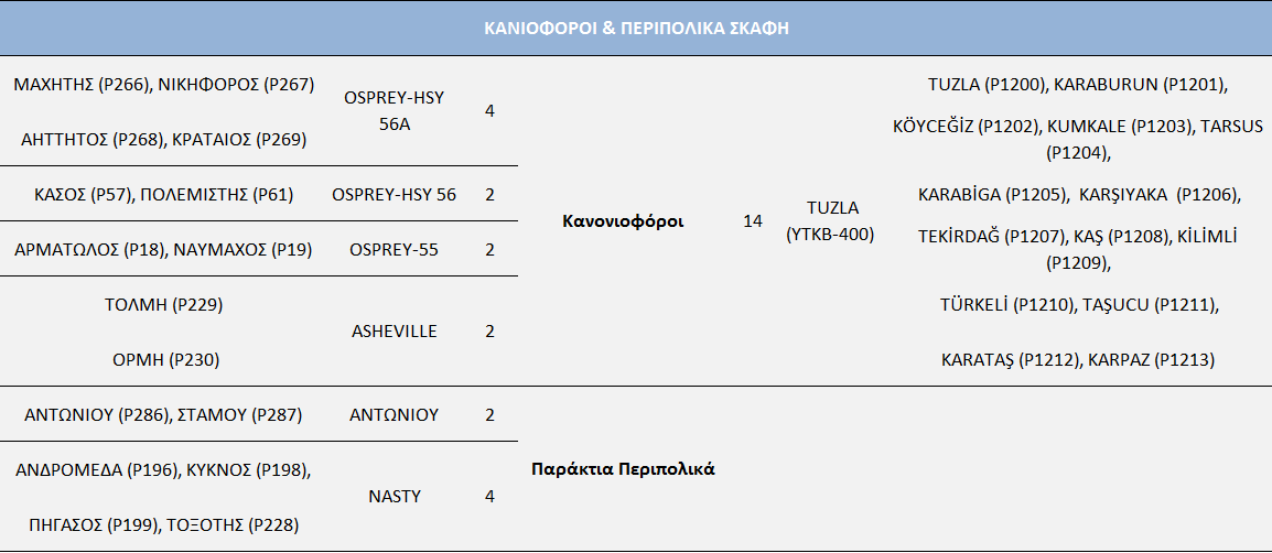 8 ΘΟΖΤΓΘΟ ΣΡΑΣΘΩΣΘΙΗ ΘΥΤΟ ΕΚΚΑΔΑ-ΣΟΤΡΙΘΑ 2015 Το TDK κζτει ςυνεχϊσ ςε υπθρεςία πρόςκετα πλοία κλάςθσ TUZLA, κφρια αποςτολι των οποίων είναι θ ανκυποβρυχιακι περιπολία ςτισ προςεγγίςεισ ναυςτάκμων και