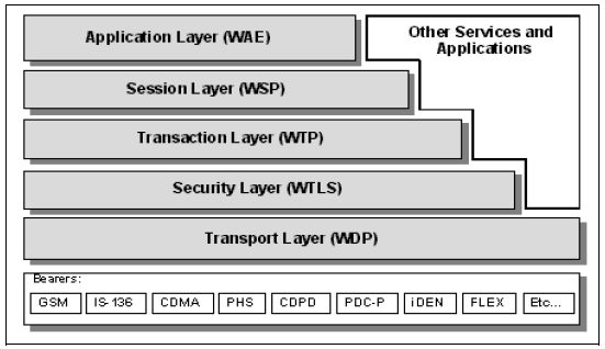 Εικόνα 5 Τα πρωτόκολλα της αρχιτεκτονικής WAP Το WAE µπορεί να θεωρηθεί ως ένα γενικού σκοπού περιβάλλον εφαρµογής, το οποίο βασίζεται σε ένα συνδυασµό του World Wide Web (WWW) µε διάφορες