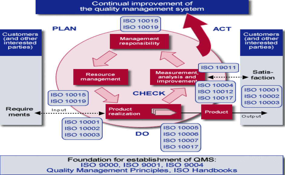 ΣΔΠ: Προσέγγιση Διεργασίας (QMS-ISO) ISO),, η Διεθνής Εμπειρία Σχήμα 3: Πρότυπα σειράς ISO που αξιοποιούνται στη