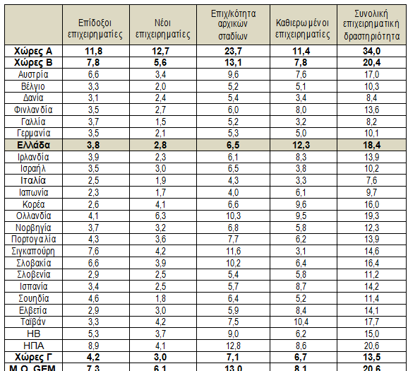 θέση παγκοσμίως κατέχει η Ελλάδα στους καθιερωμένους επιχειρηματίες με ποσοστό 15,8 %.