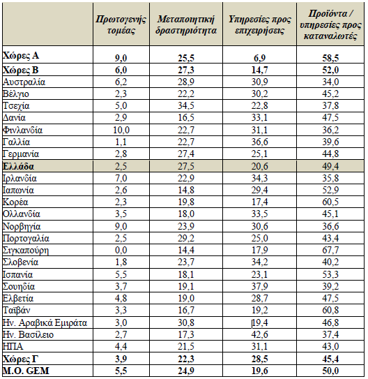 ΠΙΝΑΚΑΣ 3:Ποσοστιαια κατανομή της επιχειρηματικής δραστηριότητας αρχικών σταδίων στις χώρες καινοτομίας κατά τομέα, 2011 Πηγή: ΙΟΒΕ, επεξεργασία στοιχείων GEM Όσο αφορά τον πρωτογενή τομέα παραγωγής,