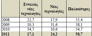 ΠΙΝΑΚΑΣ 5: Εξέλιξη βασικών δεικτών επιχειρηματικότητας (% πληθυσμού ηλικίας 18-64 ετών) Πηγή: ΙΟΒΕ, επεξεργασία στοιχείων GEM Στον παραπάνω πίνακα αναλύονται οι βασικοί δείκτες επιχειρηματικότητας