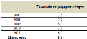 (Ίδρυμα Οικονομικών & Βιομηχανικών Ερευνών, 2013) ΠΙΝΑΚΑΣ 7: Εξέλιξη Γυναικείας επιχειρηματικότητας αρχικών σταδίων, Ελλάδα ( % του πληθυσμού 18-64 ετών) Πηγή: ΙΟΒΕ, επεξεργασία στοιχείων GEM Στον